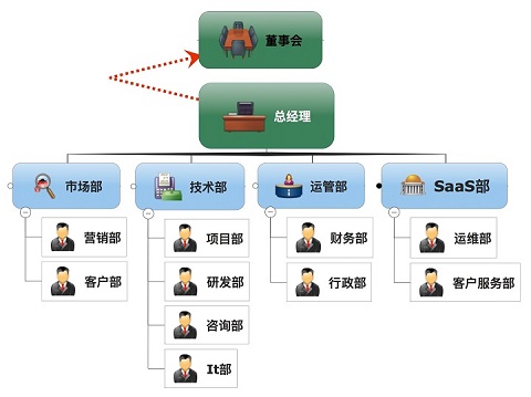 组织架构