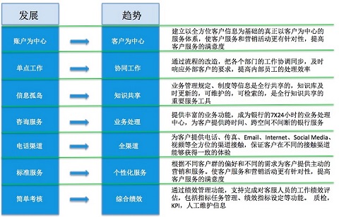发展趋势