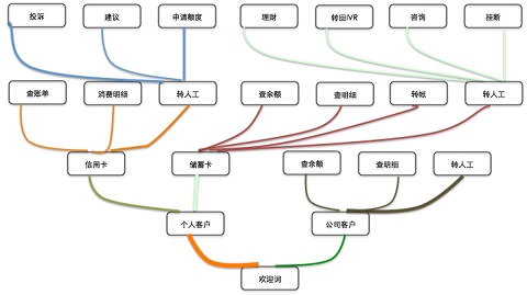 IVR 数据采集分析