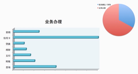 客服对业务的支持