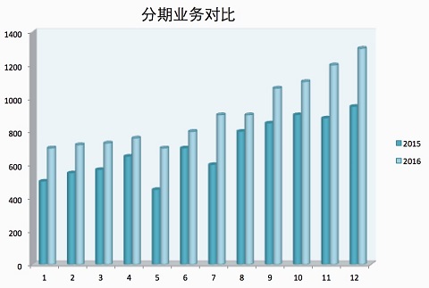 业务贡献度