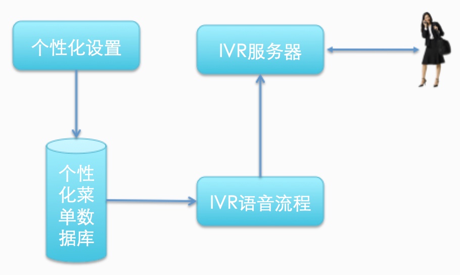 个性化菜单