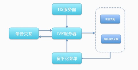 自然语言交互