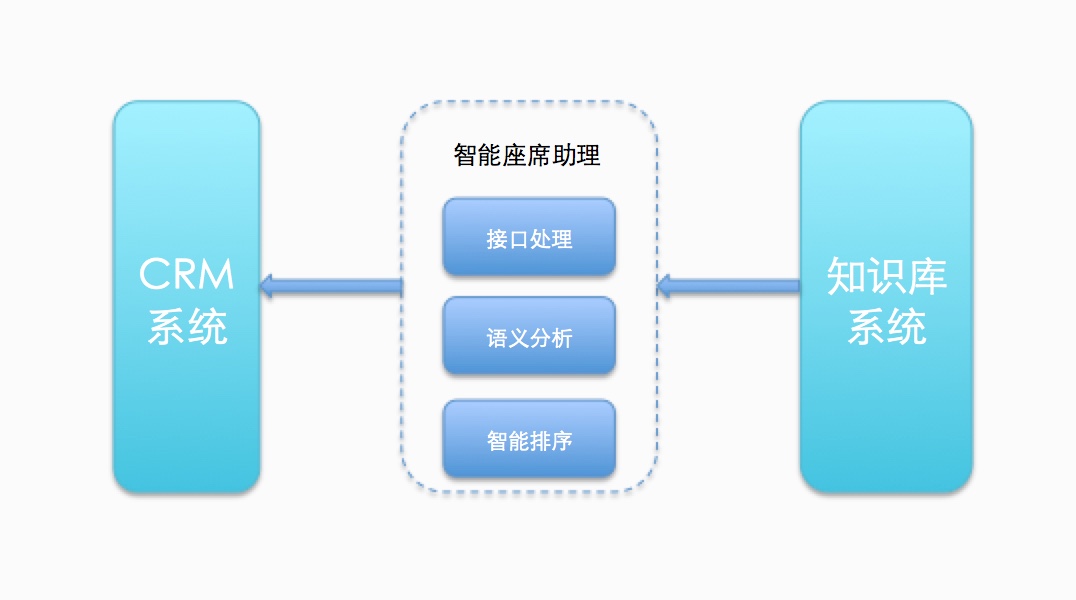 座席助理集成